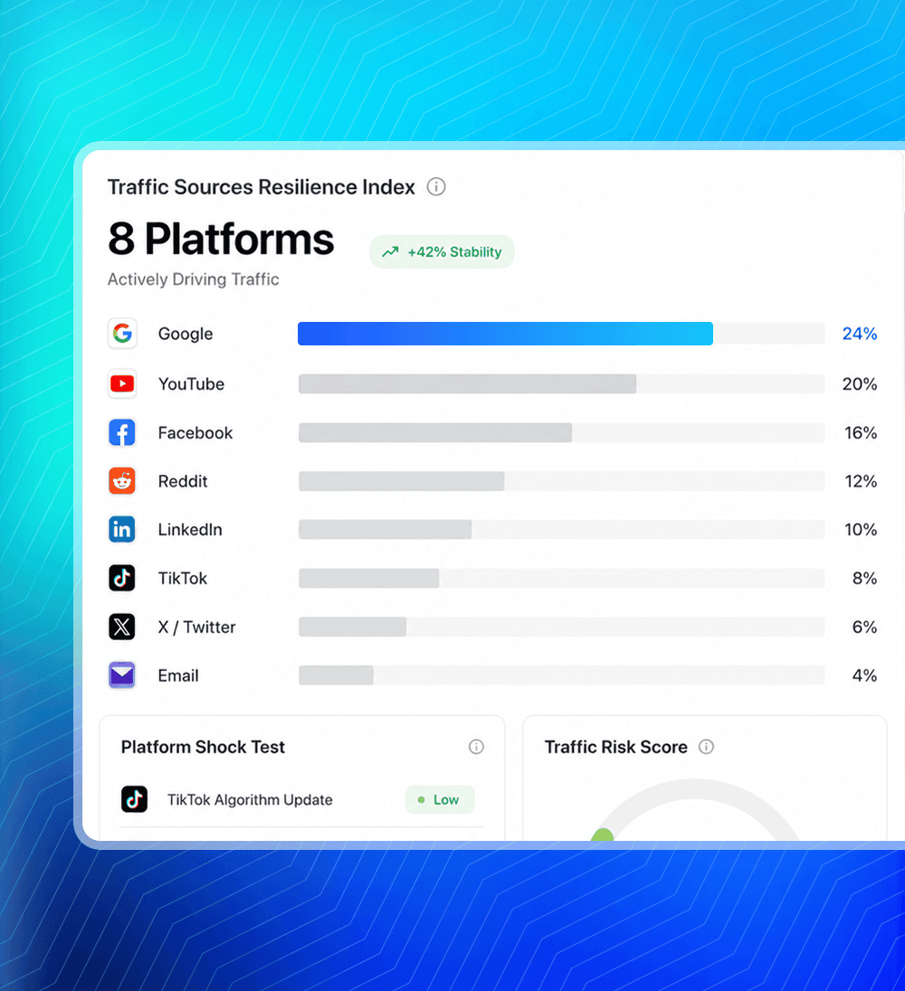 TrafficOS AI multi-platform traffic sources
